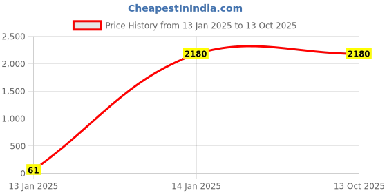 tatacliq.com W Red Printed Long Cardigan Price History Graph from 13 Jan 2025 to 13 Oct 2025