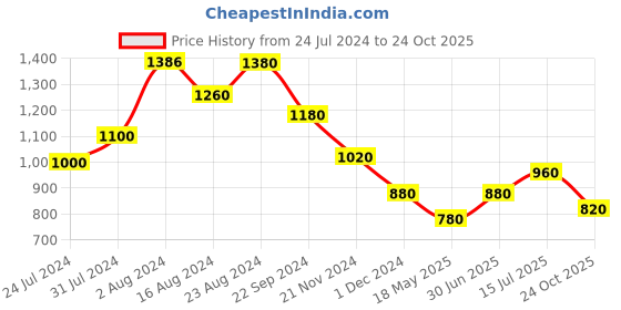 tatacliq.com W Red Printed Straight Kurta w Price History Graph from 24 Jul 2024 to 24 Oct 2025