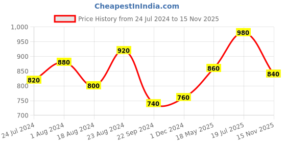 tatacliq.com W Red Printed Straight Kurta w Price History Graph from 24 Jul 2024 to 15 Nov 2025