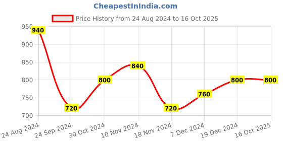 tatacliq.com W Red Printed Straight Kurta Price History Graph from 24 Aug 2024 to 16 Oct 2025