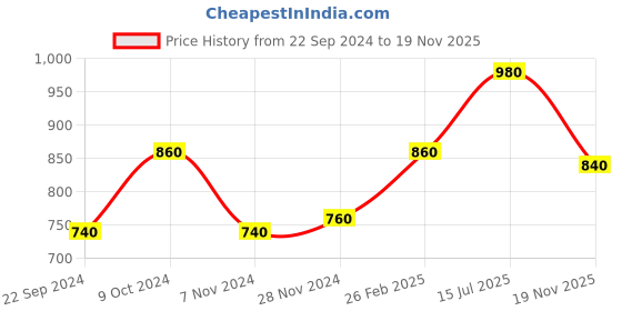 tatacliq.com W Red Printed Straight Kurta Price History Graph from 22 Sep 2024 to 19 Nov 2025