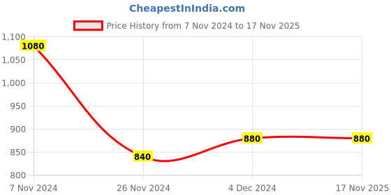 tatacliq.com W Red Printed Straight Kurta Price History Graph from 7 Nov 2024 to 17 Nov 2025