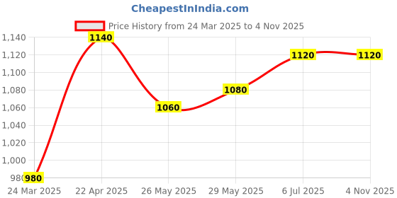 tatacliq.com W Red Printed Straight Kurta Price History Graph from 24 Mar 2025 to 3 Nov 2025