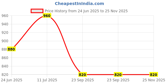 tatacliq.com W Red Printed Straight Kurta Price History Graph from 24 Jun 2025 to 25 Nov 2025