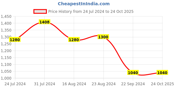 tatacliq.com W Red Regular Fit A Line Winter Kurta w Price History Graph from 24 Jul 2024 to 22 Oct 2025