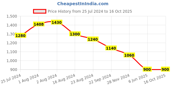 tatacliq.com W Red Regular Fit Cardigan w Price History Graph from 25 Jul 2024 to 16 Oct 2025