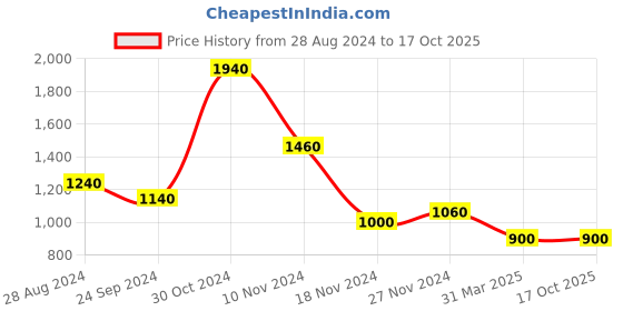 tatacliq.com W Red Regular Fit Cardigan Price History Graph from 28 Aug 2024 to 16 Oct 2025