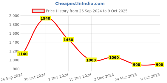 tatacliq.com W Red Regular Fit Cardigan Price History Graph from 26 Sep 2024 to 9 Oct 2025