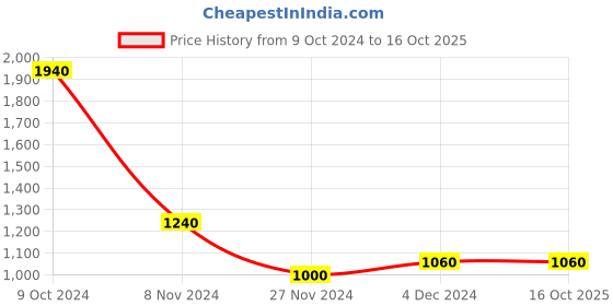 tatacliq.com W Red Regular Fit Cardigan Price History Graph from 9 Oct 2024 to 16 Oct 2025