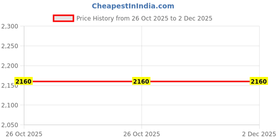 tatacliq.com W Red Regular Fit Embroidered Kurta Price History Graph from 26 Oct 2025 to 2 Dec 2025