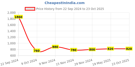 tatacliq.com W Red Straight Kurta Price History Graph from 22 Sep 2024 to 22 Oct 2025