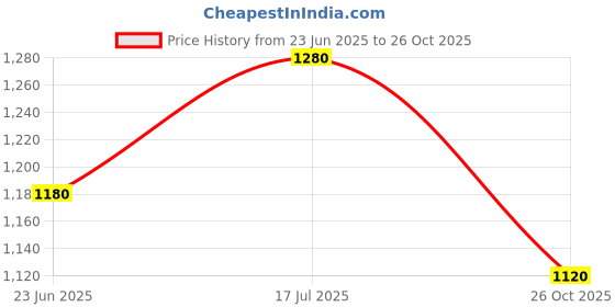 tatacliq.com W Red Straight Kurta Price History Graph from 23 Jun 2025 to 26 Oct 2025