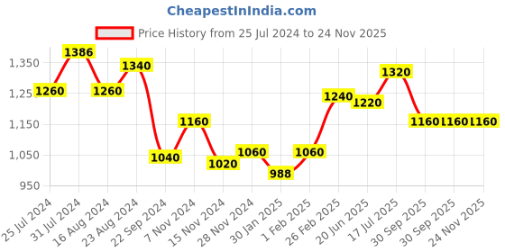 tatacliq.com W Red Striped A-Line Dress w Price History Graph from 25 Jul 2024 to 23 Nov 2025
