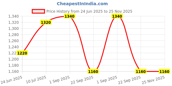 tatacliq.com W Red Striped A-Line Dress Price History Graph from 24 Jun 2025 to 25 Nov 2025