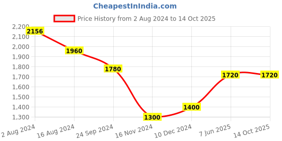 tatacliq.com W Red Striped Cardigan Price History Graph from 2 Aug 2024 to 13 Oct 2025