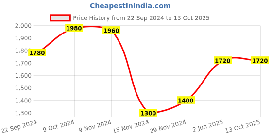 tatacliq.com W Red Striped Cardigan Price History Graph from 22 Sep 2024 to 13 Oct 2025