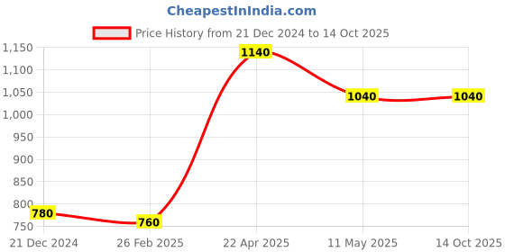 tatacliq.com W Rose Pink Printed Dupatta w Price History Graph from 21 Dec 2024 to 14 Oct 2025