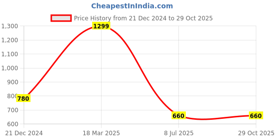 tatacliq.com W Rose Red Cotton Floral Print Straight Kurta Price History Graph from 21 Dec 2024 to 29 Oct 2025