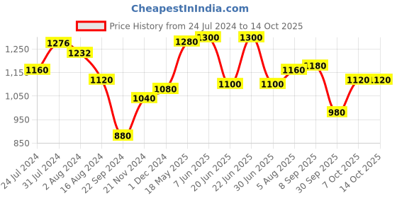 tatacliq.com W Royal Blue Embellished A Line Kurta w Price History Graph from 24 Jul 2024 to 13 Oct 2025