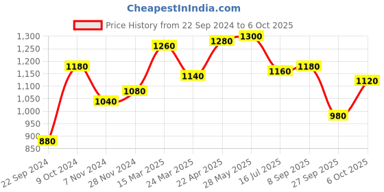 tatacliq.com W Royal Blue Embellished A Line Kurta Price History Graph from 22 Sep 2024 to 6 Oct 2025