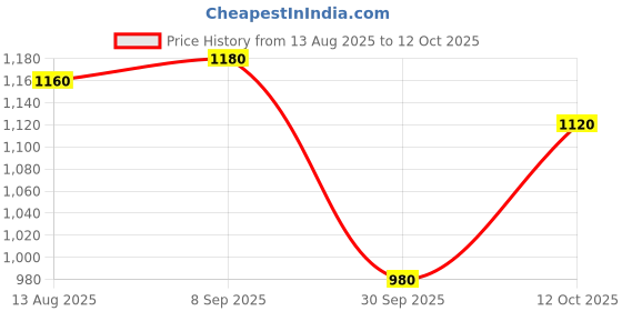 tatacliq.com W Royal Blue Embellished A Line Kurta Price History Graph from 13 Aug 2025 to 12 Oct 2025