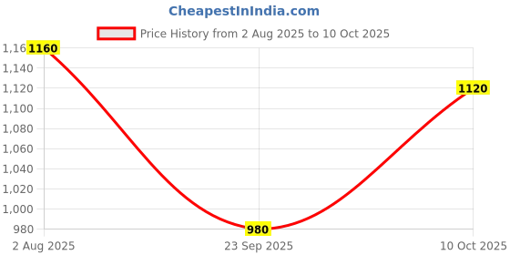 tatacliq.com W Royal Blue Embellished A Line Kurta Price History Graph from 2 Aug 2025 to 10 Oct 2025