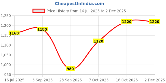 tatacliq.com W Royal Blue Embellished A Line Kurta Price History Graph from 16 Jul 2025 to 30 Nov 2025