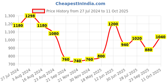 tatacliq.com W Rust Embroidered Straight Kurta w Price History Graph from 27 Jul 2024 to 11 Oct 2025