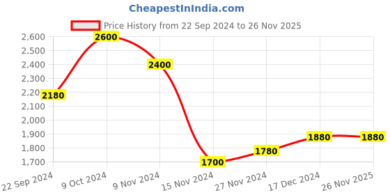 tatacliq.com W Rust Knitted Cardigan Price History Graph from 22 Sep 2024 to 26 Nov 2025