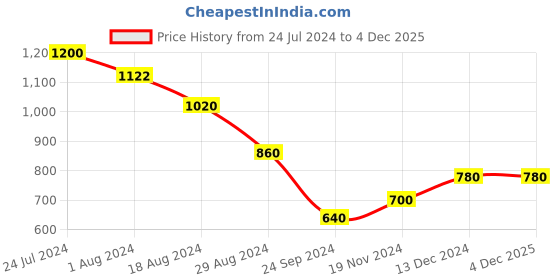 tatacliq.com W Rust Printed Straight Kurta w Price History Graph from 24 Jul 2024 to 3 Dec 2025