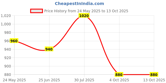 tatacliq.com W Rust Printed Straight Kurta Price History Graph from 24 May 2025 to 12 Oct 2025