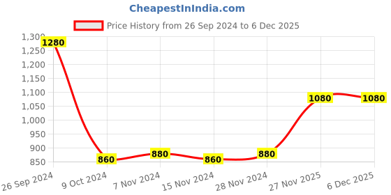 tatacliq.com W Rust Straight Kurta Price History Graph from 26 Sep 2024 to 3 Dec 2025