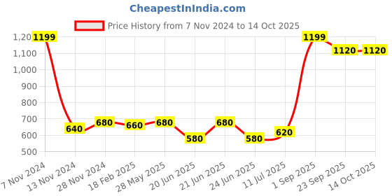 tatacliq.com W Silver Cotton Dupatta Price History Graph from 7 Nov 2024 to 13 Oct 2025