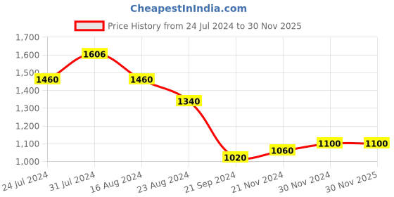 tatacliq.com W Silver Floral Kurta with Embroidery w Price History Graph from 24 Jul 2024 to 30 Nov 2025