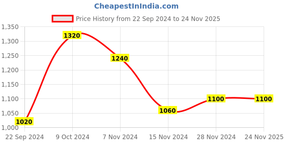 tatacliq.com W Silver Floral Kurta with Embroidery Price History Graph from 22 Sep 2024 to 23 Nov 2025