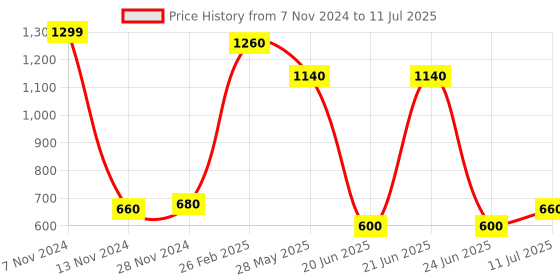 tatacliq.com W Silver Plain Dupatta Price History Graph from 7 Nov 2024 to 11 Jul 2025