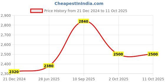 tatacliq.com W Silver Regular Fit Cardigan Price History Graph from 21 Dec 2024 to 11 Oct 2025