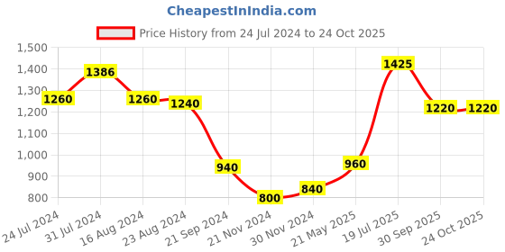 tatacliq.com W Sky Blue Cotton Embroidered Straight Kurta w Price History Graph from 24 Jul 2024 to 23 Oct 2025