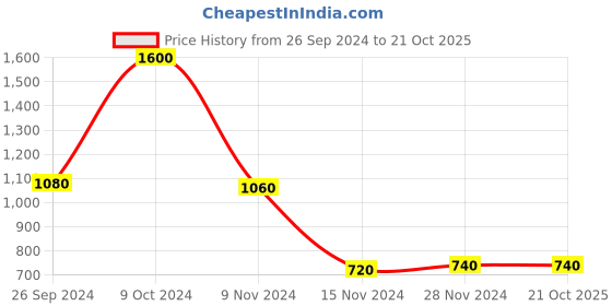 tatacliq.com W Sky Blue Cotton Embroidered Straight Kurta Price History Graph from 26 Sep 2024 to 21 Oct 2025