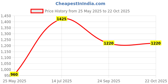 tatacliq.com W Sky Blue Cotton Embroidered Straight Kurta Price History Graph from 25 May 2025 to 21 Oct 2025