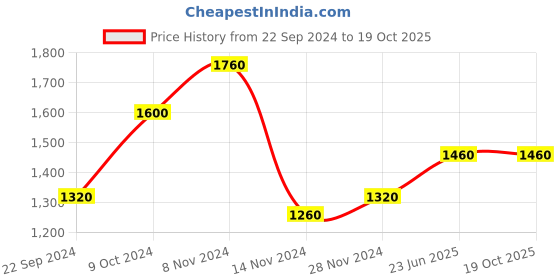 tatacliq.com W Sky Blue Cotton Printed A Line Kurta Price History Graph from 22 Sep 2024 to 17 Oct 2025