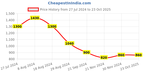tatacliq.com W Sky Blue Cotton Printed Straight Kurta w Price History Graph from 27 Jul 2024 to 23 Oct 2025