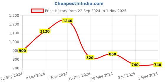 tatacliq.com W Sky Blue Cotton Printed Straight Kurta Price History Graph from 22 Sep 2024 to 1 Nov 2025