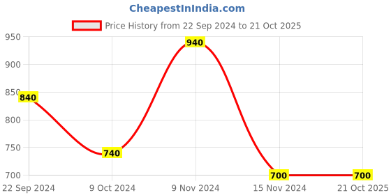tatacliq.com W Sky Blue Cotton Printed Straight Kurta Price History Graph from 22 Sep 2024 to 20 Oct 2025