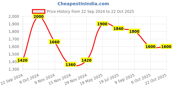 tatacliq.com W Sky Blue Cotton Woven Pattern Straight Kurta Price History Graph from 22 Sep 2024 to 22 Oct 2025