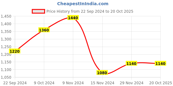 tatacliq.com W Sky Blue Floral Print Straight Kurta Price History Graph from 22 Sep 2024 to 19 Oct 2025