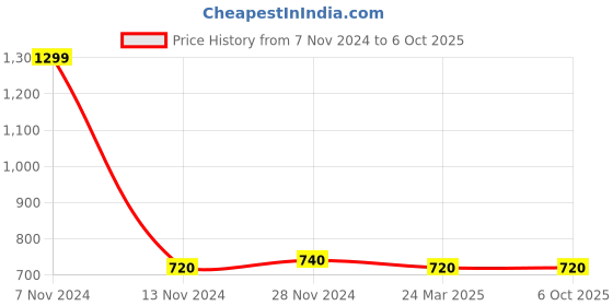 tatacliq.com W Sky Blue Plain Dupatta Price History Graph from 7 Nov 2024 to 6 Oct 2025