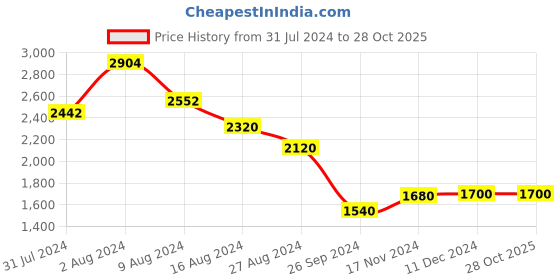 tatacliq.com W Sky Blue Printed Flared Kurta Price History Graph from 31 Jul 2024 to 28 Oct 2025