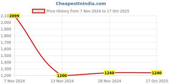 tatacliq.com W Sky Blue Printed Shawl Price History Graph from 7 Nov 2024 to 16 Oct 2025