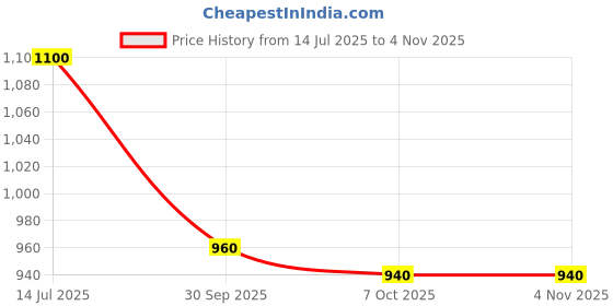 tatacliq.com W Sky Blue Printed Straight Kurta Price History Graph from 14 Jul 2025 to 3 Nov 2025